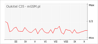 Wykres zmian popularności telefonu Oukitel C35