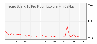 Wykres zmian popularności telefonu Tecno Spark 10 Pro Moon Explorer