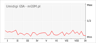 Wykres zmian popularności telefonu Umidigi G5A