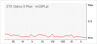 Wykres zmian popularności telefonu ZTE Optus X Max