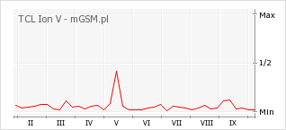 Wykres zmian popularności telefonu TCL Ion V