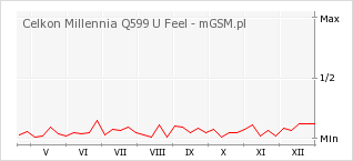 Wykres zmian popularności telefonu Celkon Millennia Q599 U Feel