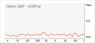 Wykres zmian popularności telefonu Celkon Q567