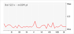 Wykres zmian popularności telefonu Itel S23+