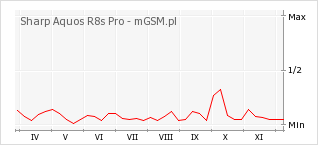 Wykres zmian popularności telefonu Sharp Aquos R8s Pro