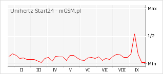 Wykres zmian popularności telefonu Unihertz Start24