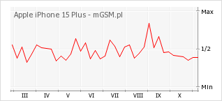 Wykres zmian popularności telefonu Apple iPhone 15 Plus