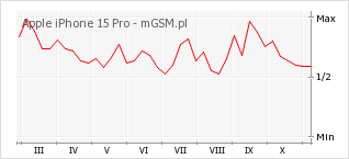 Wykres zmian popularności telefonu Apple iPhone 15 Pro