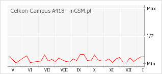 Wykres zmian popularności telefonu Celkon Campus A418