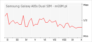 Wykres zmian popularności telefonu Samsung Galaxy A05s Dual SIM