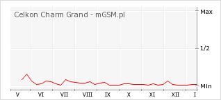 Wykres zmian popularności telefonu Celkon Charm Grand