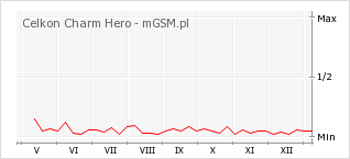 Wykres zmian popularności telefonu Celkon Charm Hero