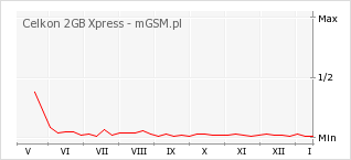 Wykres zmian popularności telefonu Celkon 2GB Xpress