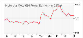 Wykres zmian popularności telefonu Motorola Moto G54 Power Edition