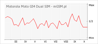 Wykres zmian popularności telefonu Motorola Moto G54 Dual SIM