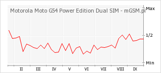 Wykres zmian popularności telefonu Motorola Moto G54 Power Edition Dual SIM