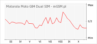 Wykres zmian popularności telefonu Motorola Moto G84 Dual SIM