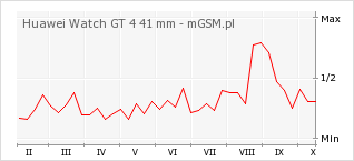 Wykres zmian popularności telefonu Huawei Watch GT 4 41 mm