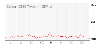 Wykres zmian popularności telefonu Celkon C360 Twist