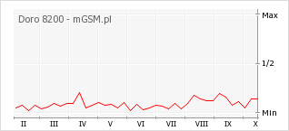 Wykres zmian popularności telefonu Doro 8200