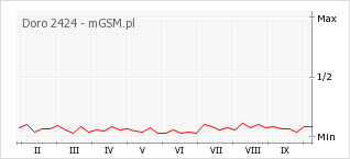 Wykres zmian popularności telefonu Doro 2424