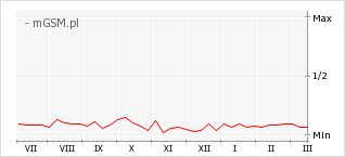 Wykres zmian popularności telefonu Samsung W24 Flip