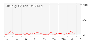 Wykres zmian popularności telefonu Umidigi G2 Tab