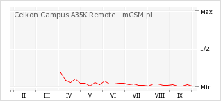 Wykres zmian popularności telefonu Celkon Campus A35K Remote