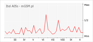 Wykres zmian popularności telefonu Itel A05s