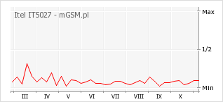 Wykres zmian popularności telefonu Itel IT5027