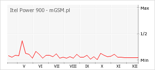 Wykres zmian popularności telefonu Itel Power 900