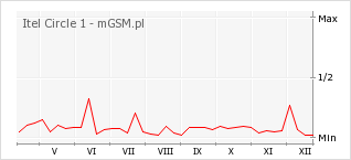 Wykres zmian popularności telefonu Itel Circle 1