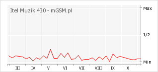 Wykres zmian popularności telefonu Itel Muzik 430