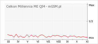 Wykres zmian popularności telefonu Celkon Millennia ME Q54