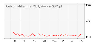 Wykres zmian popularności telefonu Celkon Millennia ME Q54+