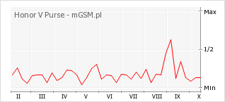 Wykres zmian popularności telefonu Honor V Purse