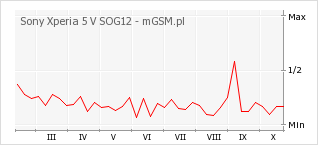 Wykres zmian popularności telefonu Sony Xperia 5 V SOG12