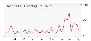 Wykres zmian popularności telefonu Honor X40 GT Racing