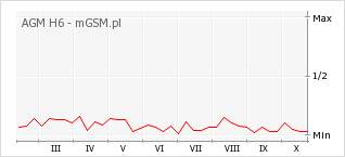 Wykres zmian popularności telefonu AGM H6