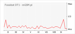 Wykres zmian popularności telefonu Fossibot DT1