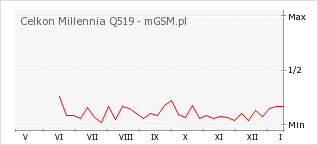 Wykres zmian popularności telefonu Celkon Millennia Q519