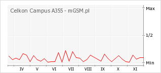 Wykres zmian popularności telefonu Celkon Campus A355