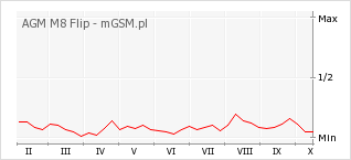 Wykres zmian popularności telefonu AGM M8 Flip