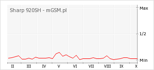 Wykres zmian popularności telefonu Sharp 920SH