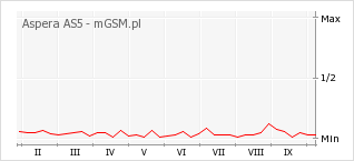 Wykres zmian popularności telefonu Aspera AS5