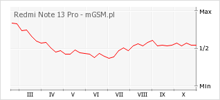 Wykres zmian popularności telefonu Redmi Note 13 Pro