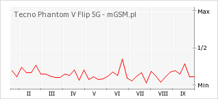 Wykres zmian popularności telefonu Tecno Phantom V Flip 5G