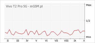 Wykres zmian popularności telefonu Vivo T2 Pro 5G