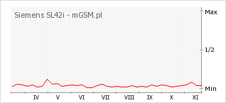 Wykres zmian popularności telefonu Siemens SL42i