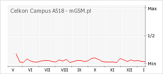 Wykres zmian popularności telefonu Celkon Campus A518